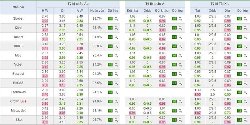 Kịp thời nắm bắt mọi thay đổi trên bảng tỷ lệ kèo kèo chấp 2.5 3
